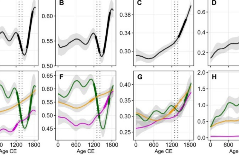 Черная смерть и Великий голод привели к спаду флористического разнообразия