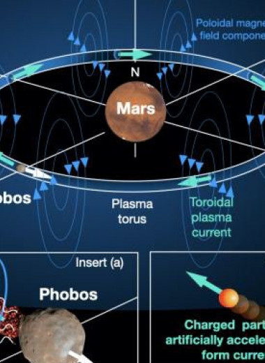 Безумный план ученых: создать на Марсе искусственную магнитосферу