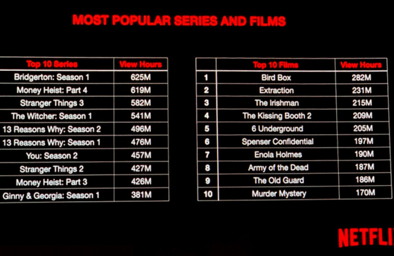 Самые популярные сериалы и фильмы Netflix: официальная статистика