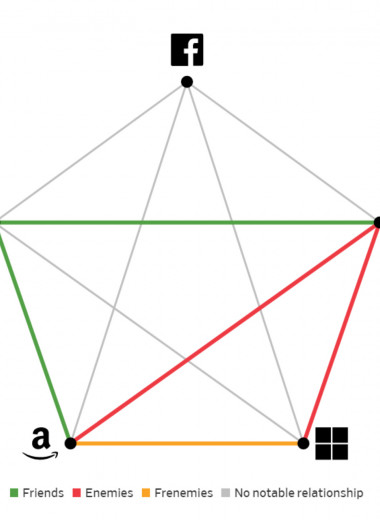 Пентаграмма «дружелюбия»: WSJ составила карту взаимоотношений Amazon, Google, Microsoft, Apple и Facebook