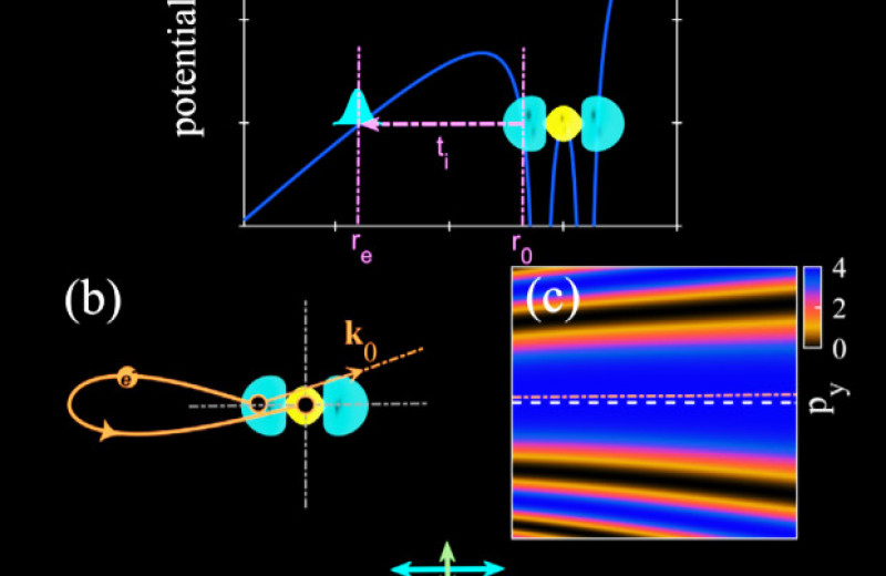 Физики определили точку вылета электрона из молекулы при фотоионизации