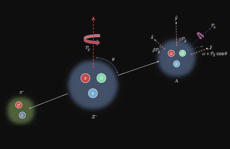 Физики напрямую измерили разность фаз слабого взаимодействия у дважды странных барионов