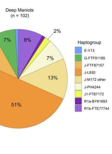 Эффект основателя у греков-маниотов датировали IVVII веками