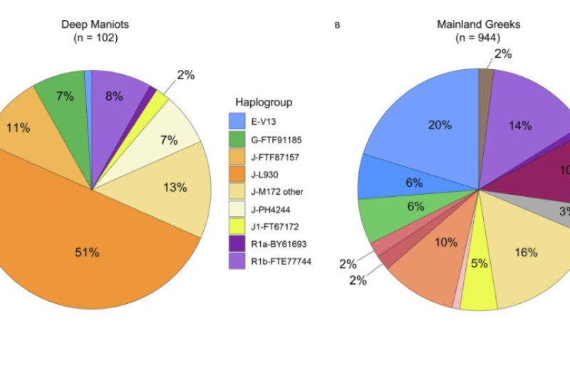 Эффект основателя у греков-маниотов датировали IVVII веками