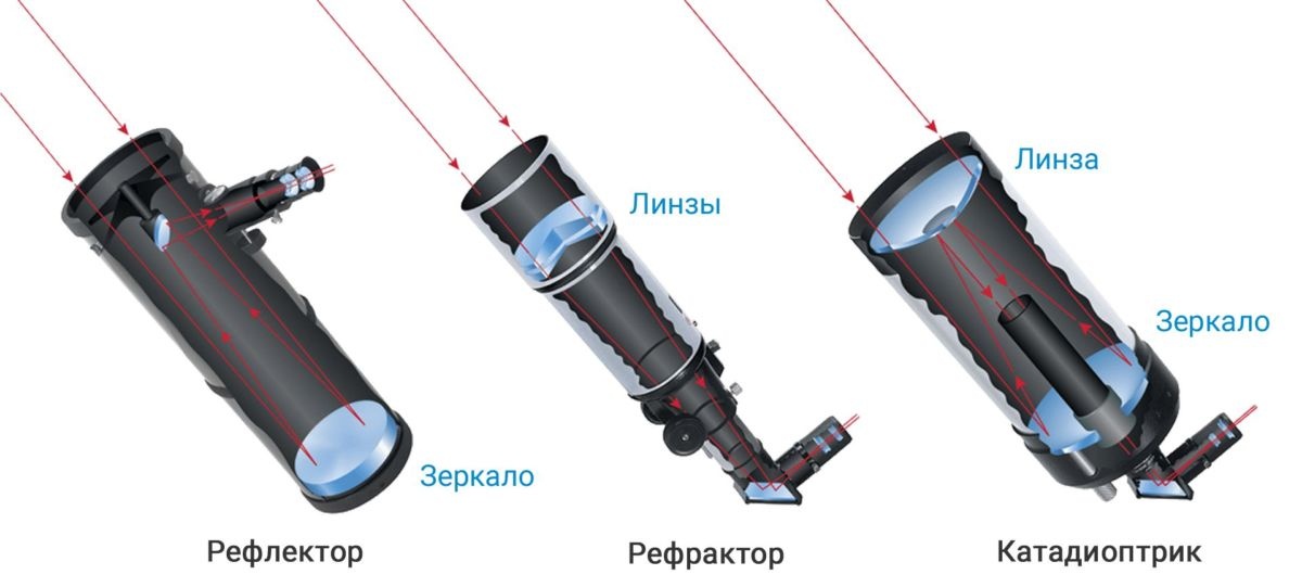 opticheskie-skhemy-teleskopov-min.jpg