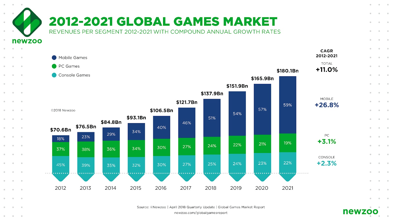 https://newzoo.com/wp-content/uploads/2018/04/Global_Games_Market_2012-2021_per_Segment-1.png