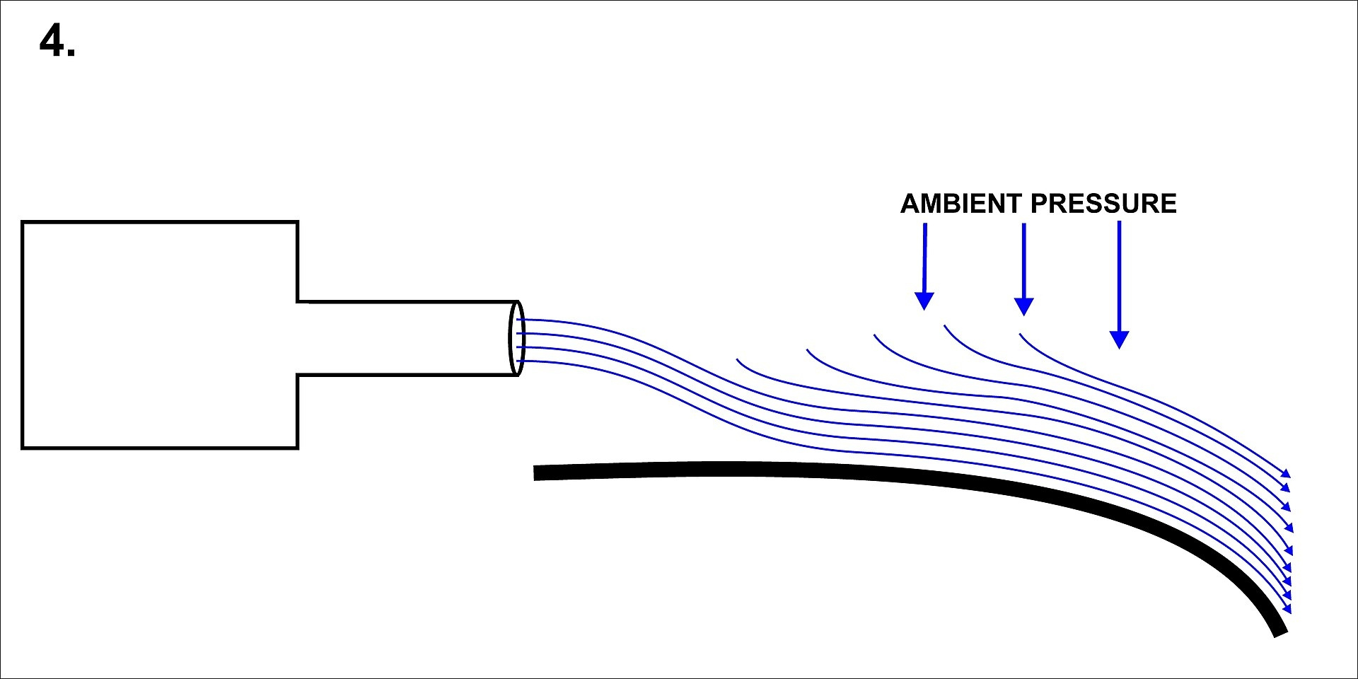 Эффект Коанда диаграмма