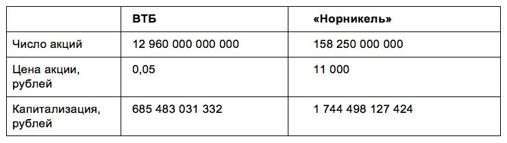 Капитализация рассчитывается на основе цены акций, которая постоянно меняется. Данные в таблице приведены на 17.11.2017