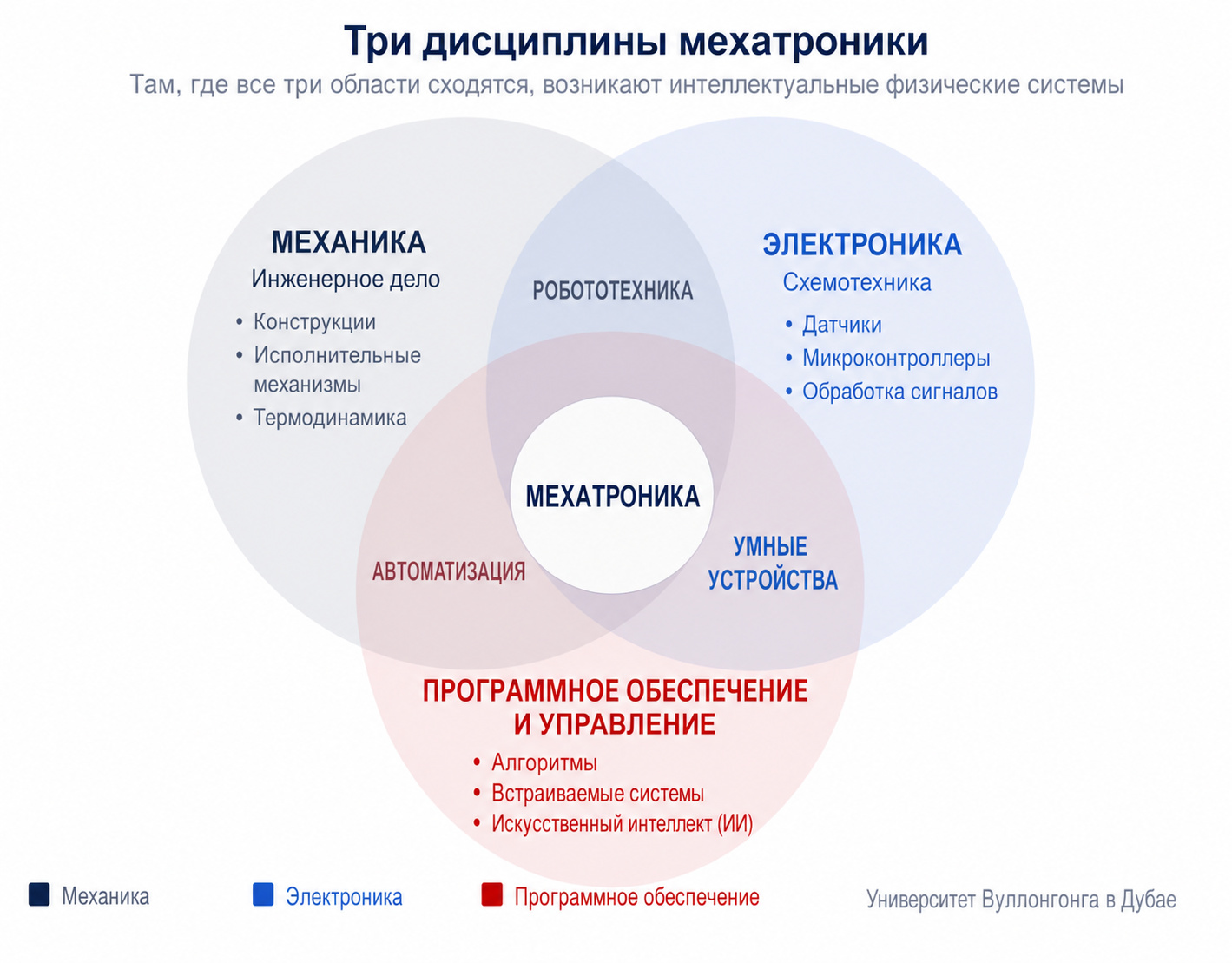 Схема с механикой, электроникой и программное обеспечение и управление, на их пересечении - мехатроника