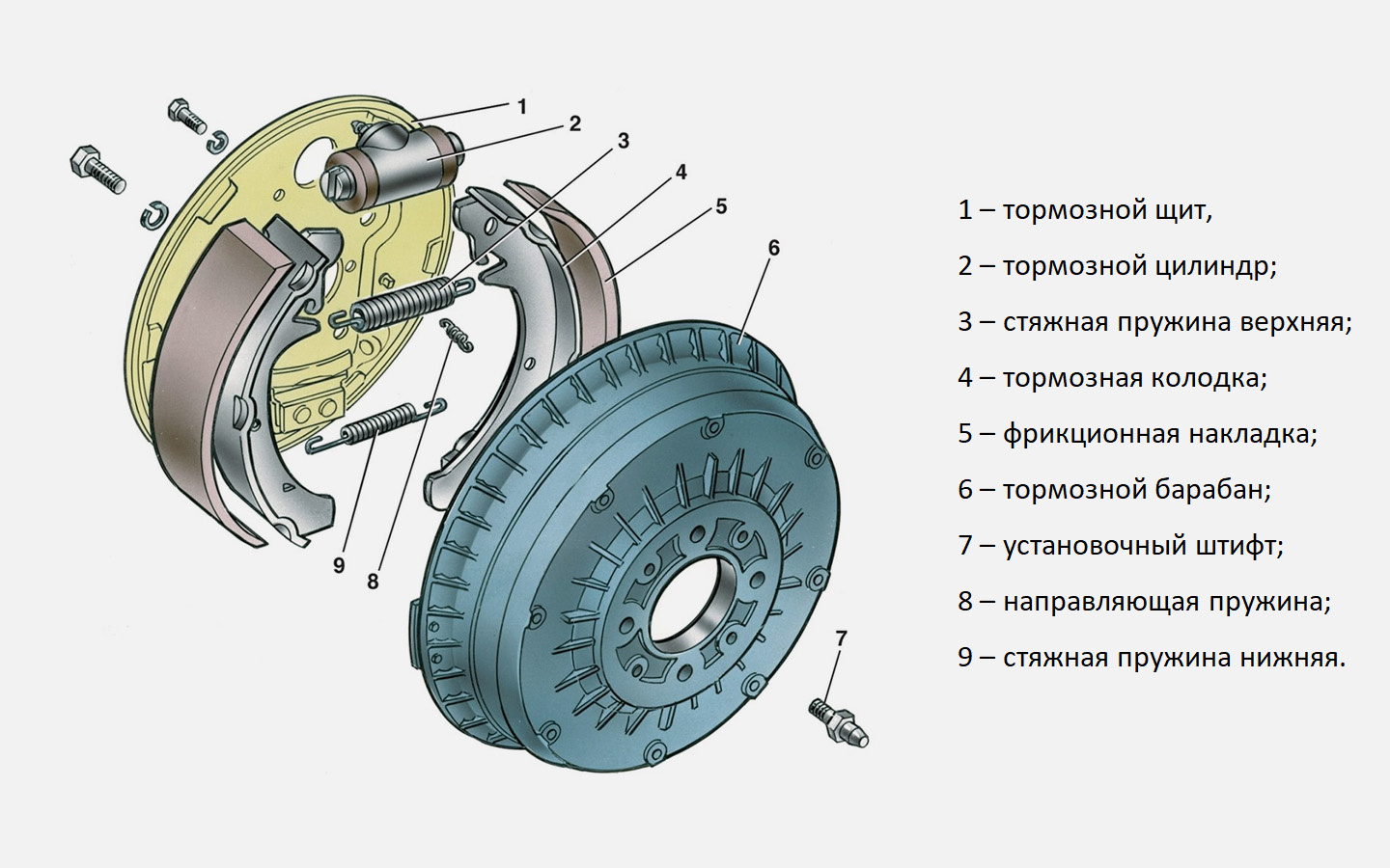 Устройство барабанных тормозов на примере ВАЗ-2109
