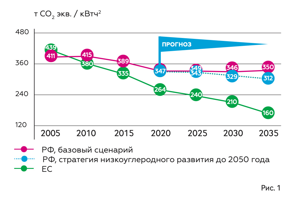 Углеродоемкость электроэнергетики в России и ЕЭС