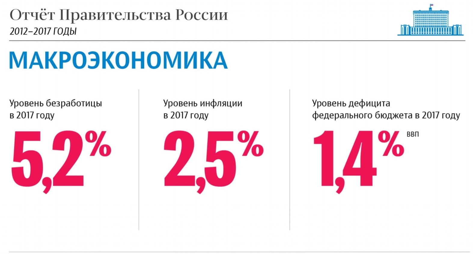 Отчет правительства о работе в 2012-2017 годах