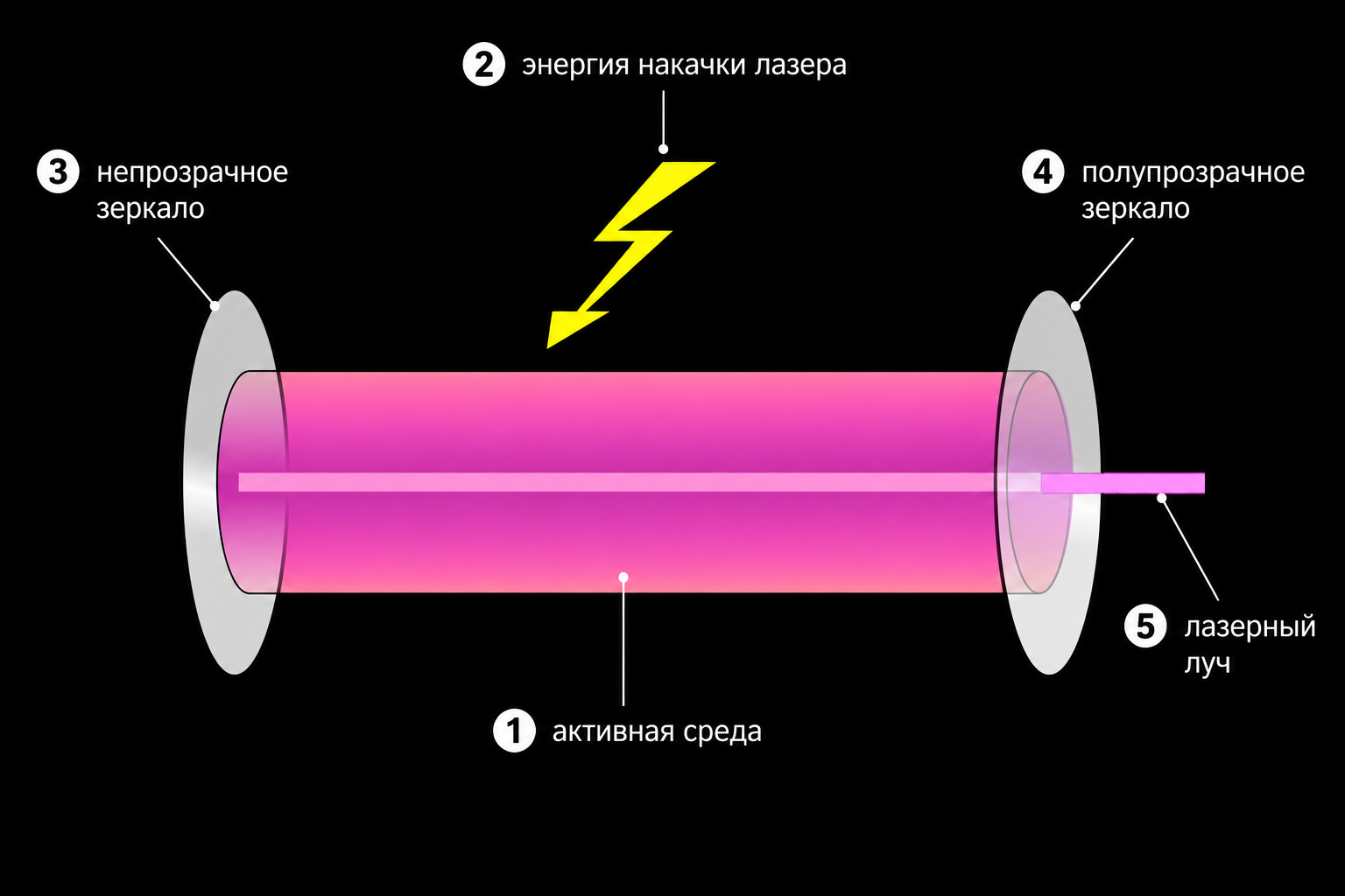 Как устроен лазер